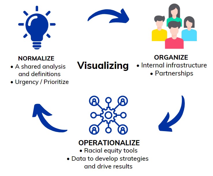 Visualizing Normalize Organize Operationalize
