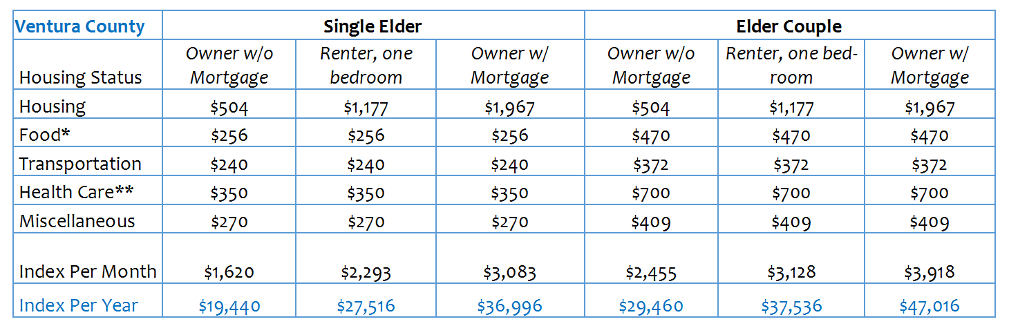 Living Costs For Older Adults In VC