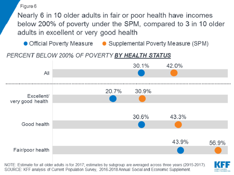 Older Adult Poor Health