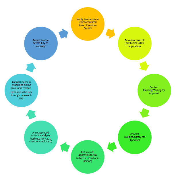 Approval Process Overview