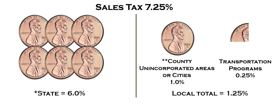 Sales Tax 7.25%